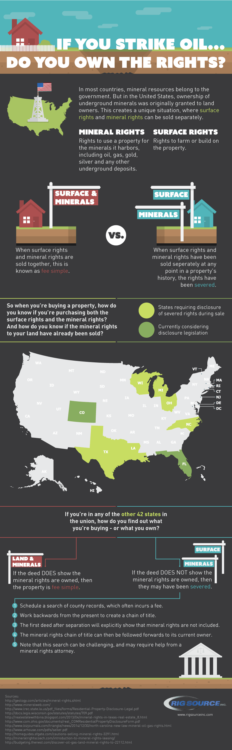 How to find out if the mineral rights have been severed from your surface rights.