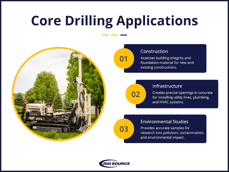 infographic describing core drilling applications