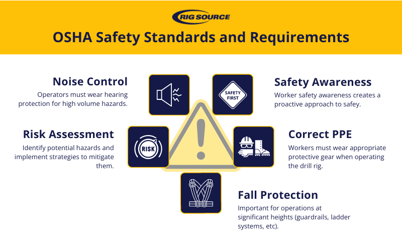 An infographic outlining the safety standards set by OSHA.